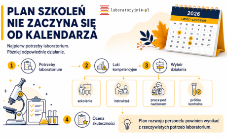 Plan szkoleń w laboratorium – od czego naprawdę warto zacząć?