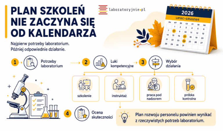 Plan szkoleń w laboratorium i rozwój kompetencji personelu zgodnie z ISO 17025
